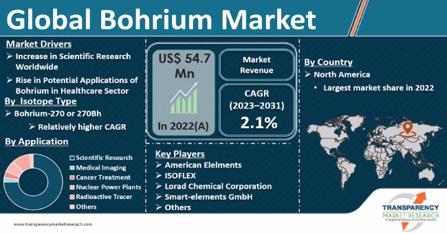 Bohrium Market