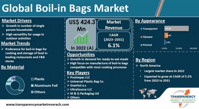 Boil In Bags Market