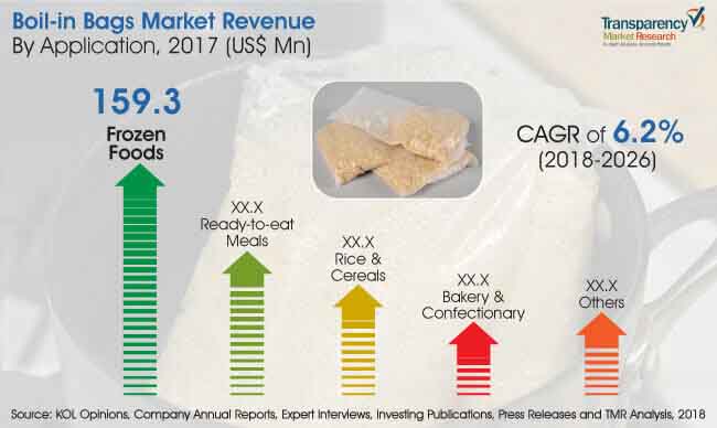 Boil-in Bags Market