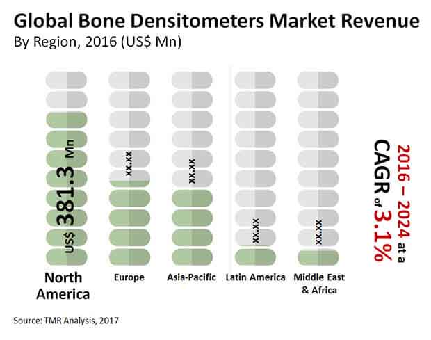 bone densitometers market