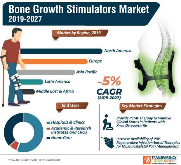 bone growth stimulators market infographic