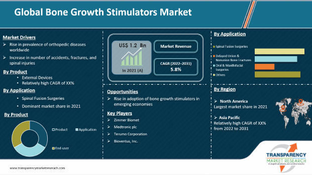 Bone Growth Stimulators Market