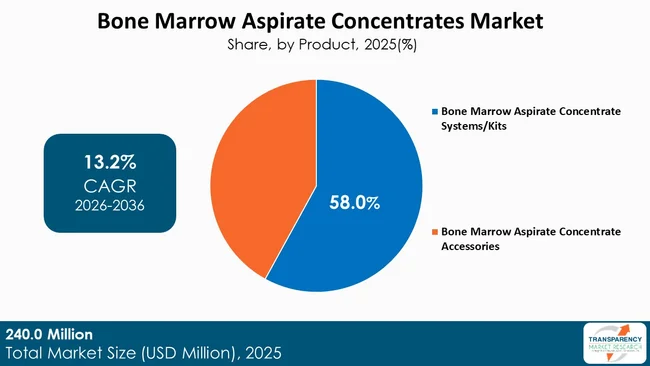 Bone Marrow Aspirate Concentrates Market By Type Bone Marrow Aspirate Concentrates Market By Type