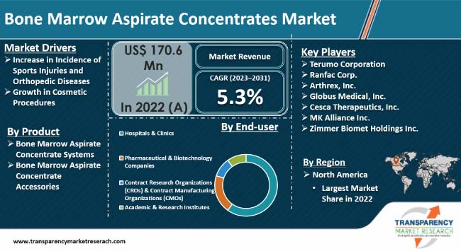 Bone Marrow Aspirate Concentrates Market