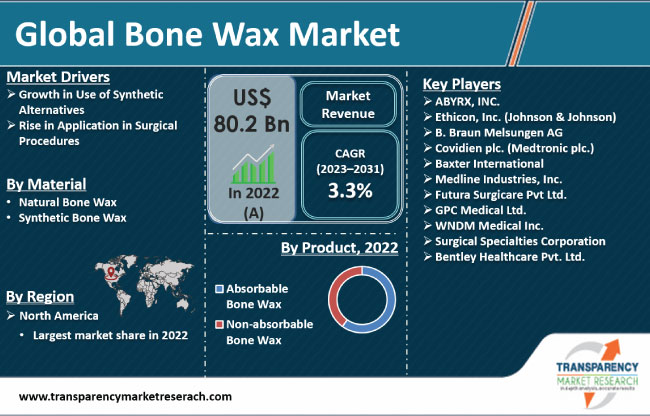 Bone Wax Market bone wax market