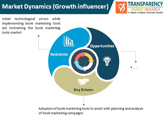 book marketing tools market dynamics