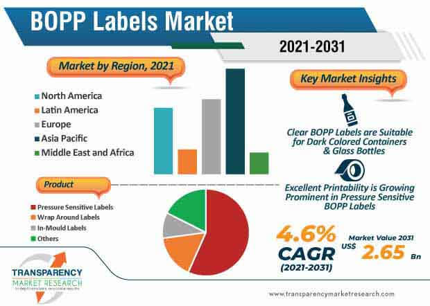 bopp labels market infographic