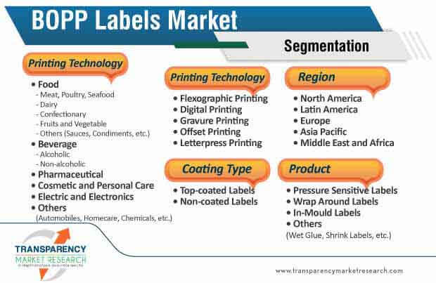 bopp labels market segmentation