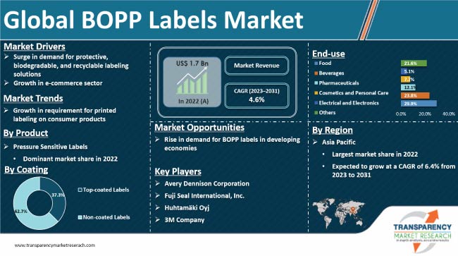 Bopp Labels Market