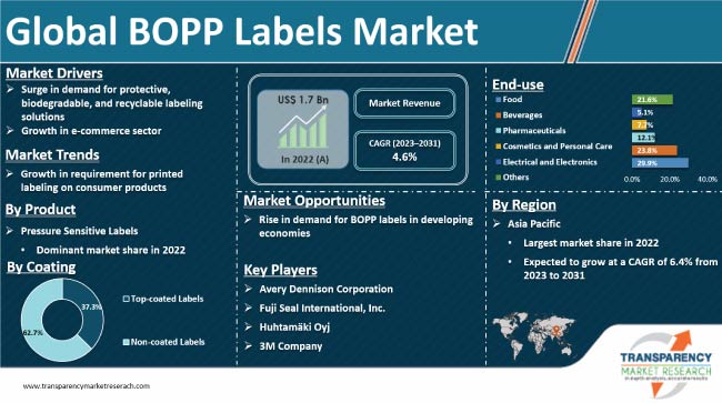 Bopp Labels Market