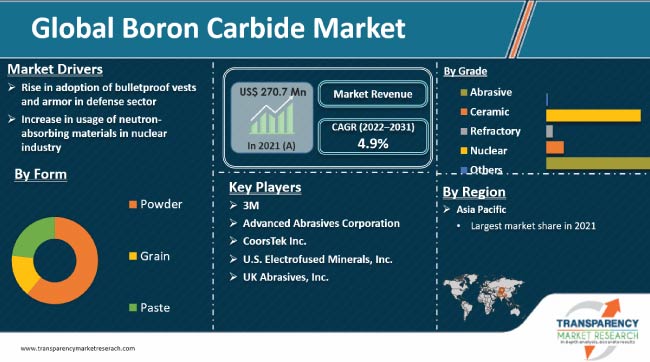 Boron Carbide Market