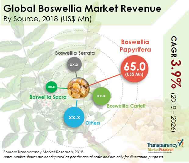 Boswellia Market boswellia market