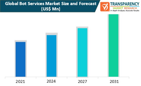 bot services market size and forecast