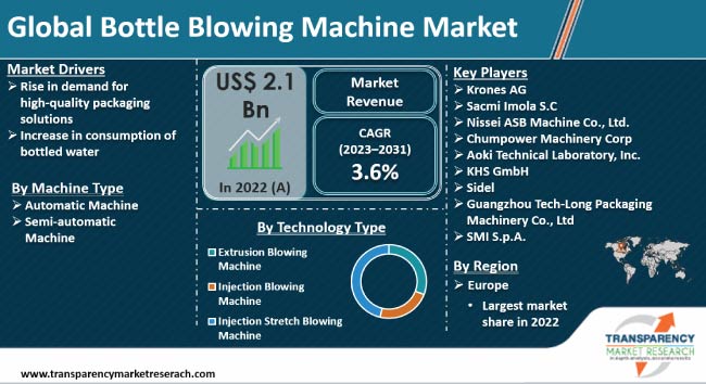 Bottle Blowing Machine Market