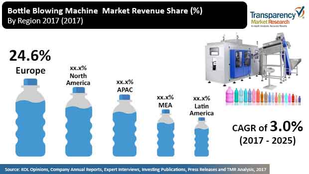 bottle blowing machines