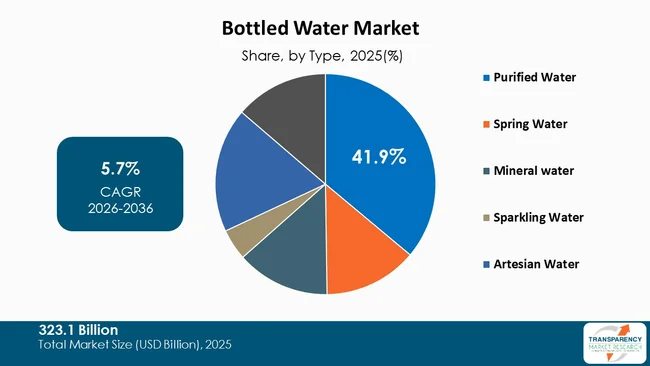 Bottled Water Market By Type Bottled Water Market By Type