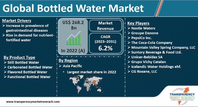 Bottled Water Market