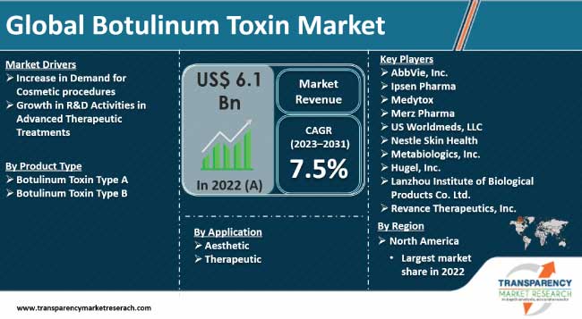 Botulinum Toxin Market