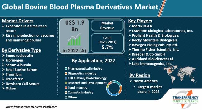 Bovine Blood Plasma Derivatives Market