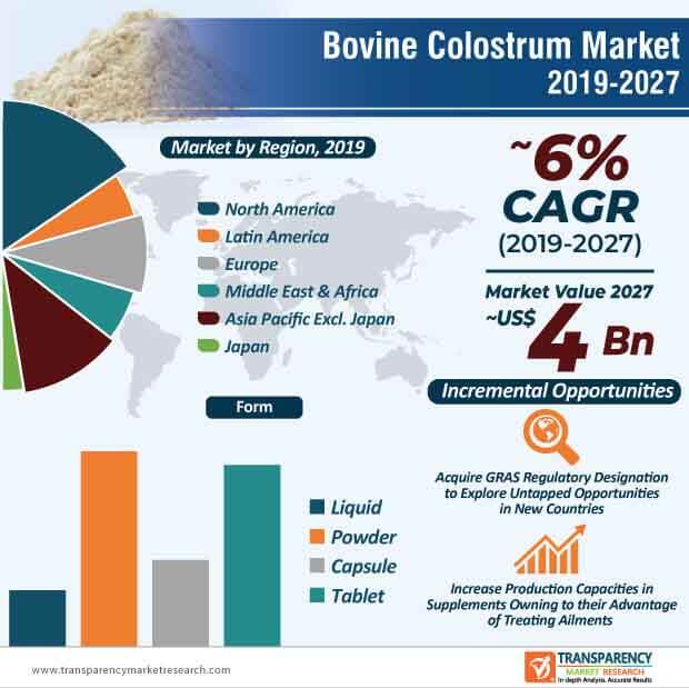 bovine colostrum market infographic