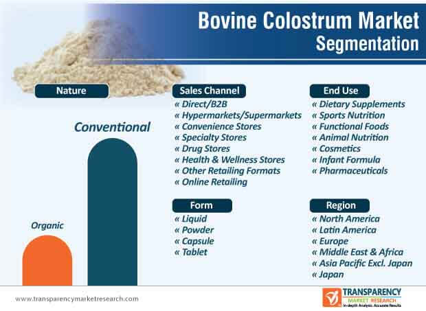 bovine colostrum market segmentation