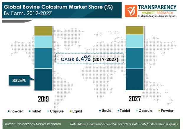 bovine colostrum market