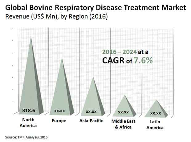 bovine respiratory disease treatment market