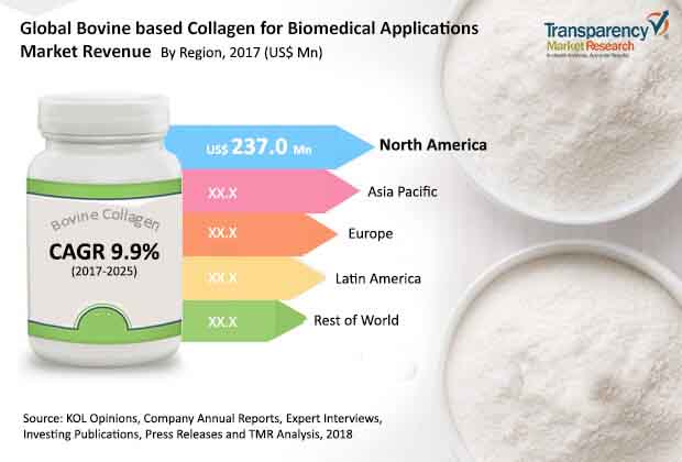 bovinebased collagen biomedical applications market