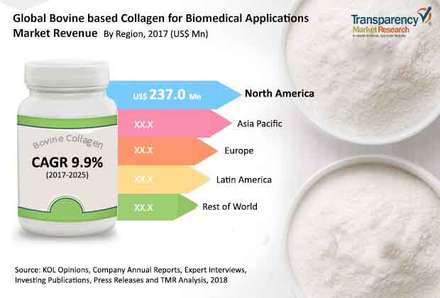 Bovinebased Collagen Biomedical Applications Market bovinebased collagen biomedical applications market