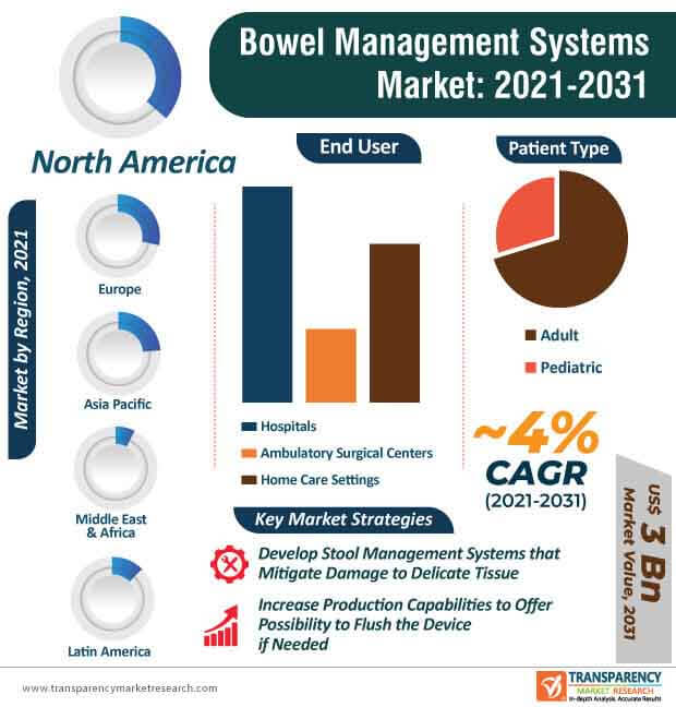 bowel management systems market infographic