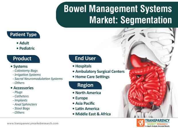 bowel management systems market segmentation