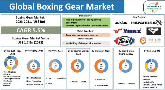 Boxing Gear Market