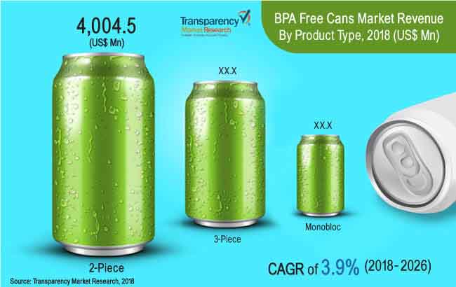 Bpa Free Cans Market bpa free cans market
