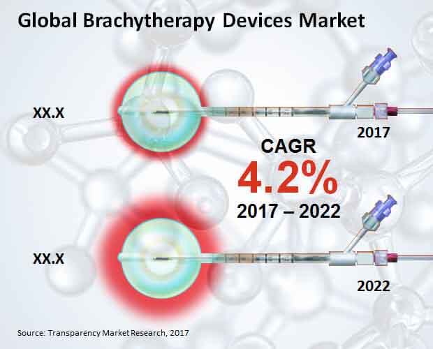 Brachytherapy Devices Market brachytherapy devices market