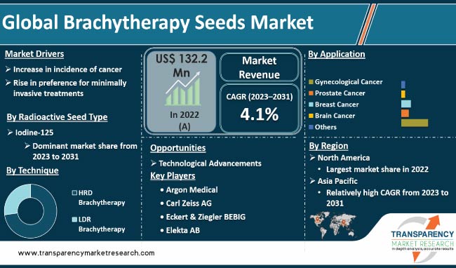 Brachytherapy Seeds Market