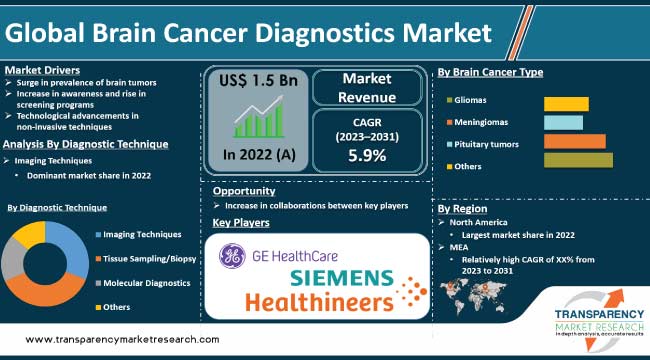 Brain Cancer Diagnostics Market