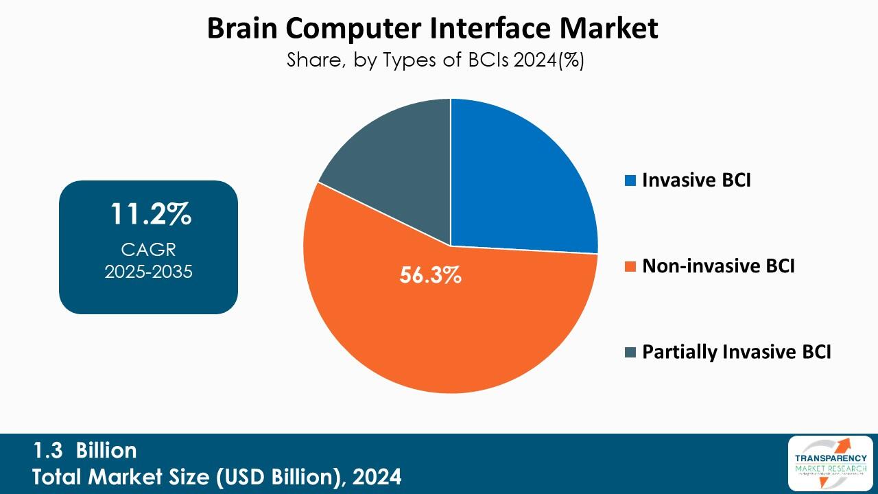 Brain Computer Interface Market Share By Types Of BCIs 2024