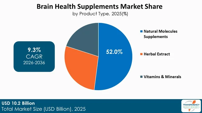 Brain Health Supplements Market By Type Brain Health Supplements Market By Type