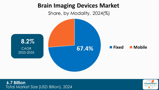 Brain Imaging Devices Market By Modality Brain Imaging Devices Market By Modality