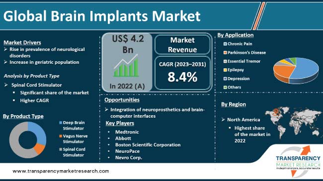 Brain Implants Market