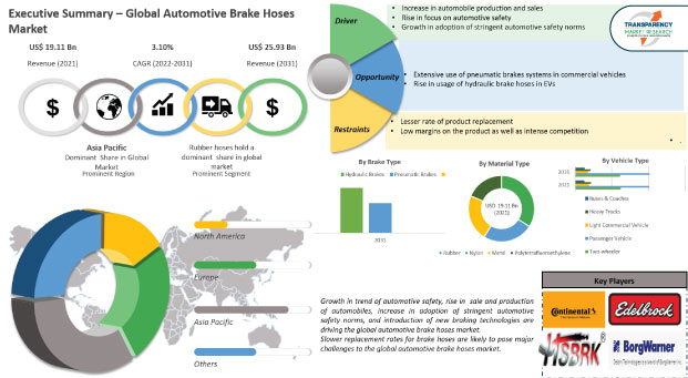 brake hoses market