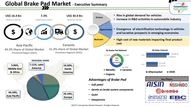 Brake Pad Market