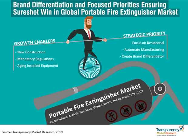 brand differentiation and focused priorities portable fire extinguisher market