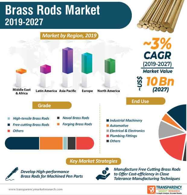 brass rods market infographic