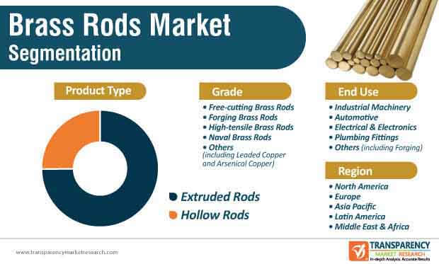 brass rods market segmentation