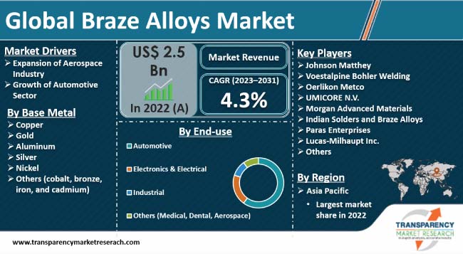 Braze Alloys Market