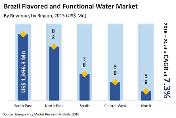 brazil flavored functional water market