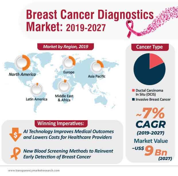 Breast Cancer Diagnostics Market Size, Share & Report by 2027