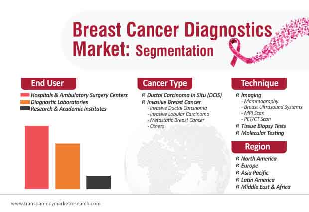 breast cancer diagnostics market segmentation