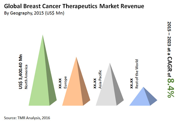 breast cancer therapeutics market